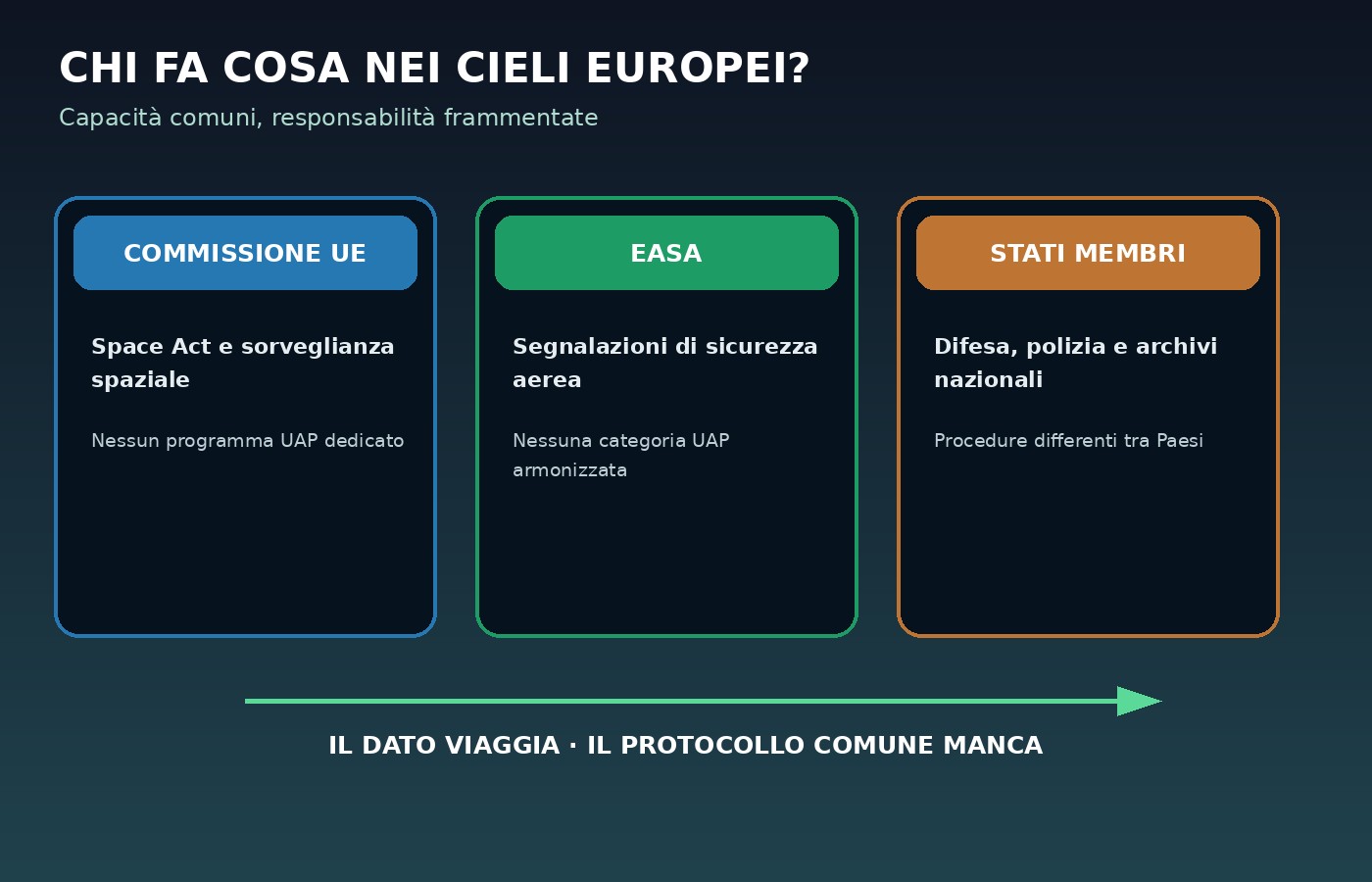 Schema delle competenze europee su UAP sicurezza aerea e sorveglianza spaziale