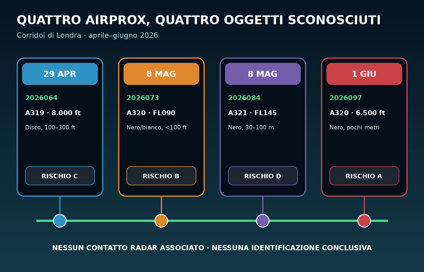Cronologia dei quattro Airprox con oggetti non identificati nei corridoi di Londra