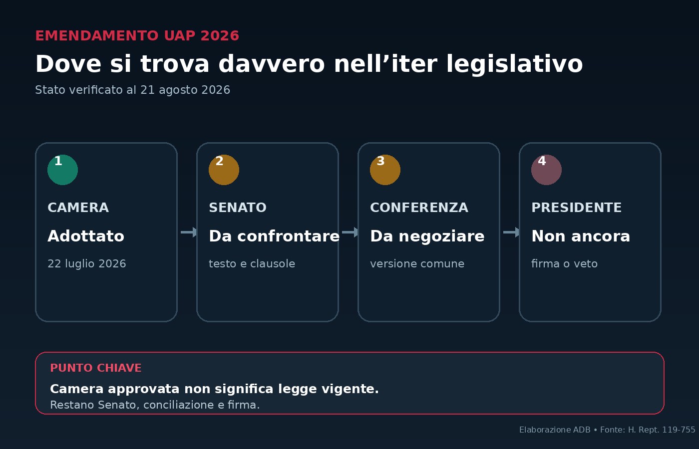 Schema dell’iter legislativo dell’emendamento UAP 2026