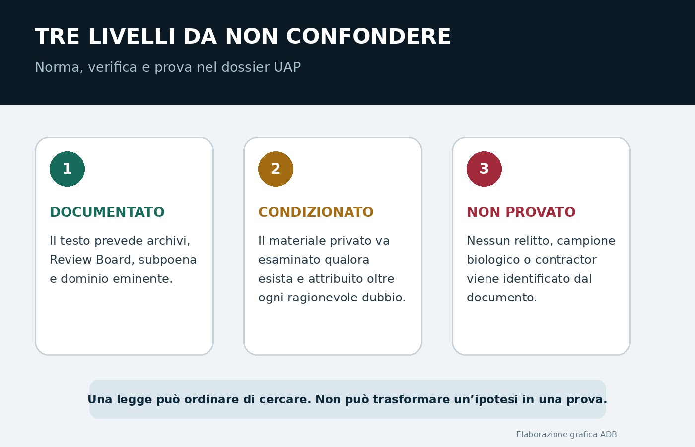 Infografica che distingue norma, verifica e prova nel dossier UAP