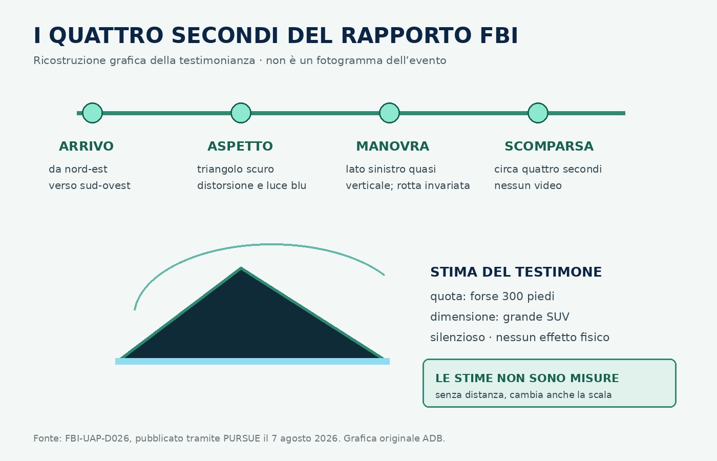 I quattro secondi del triangolo del Colorado Ricostruzione grafica dei quattro secondi descritti nel rapporto FBI