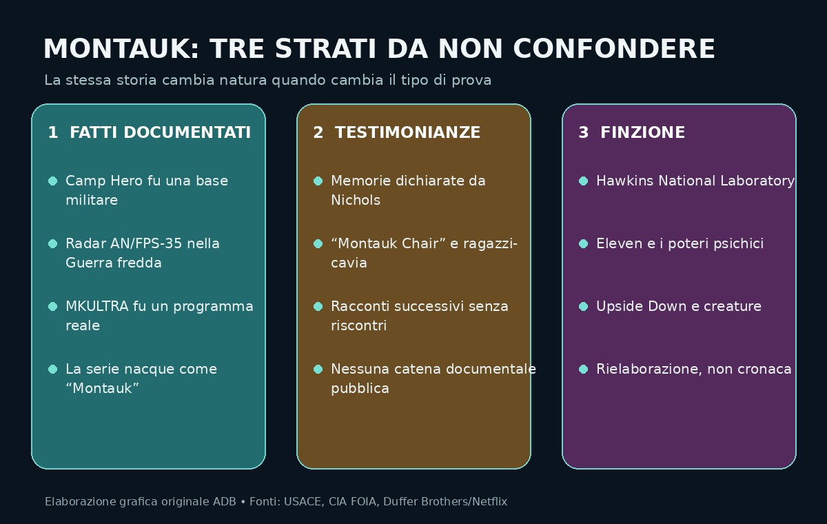 Infografica sui fatti, le testimonianze e la finzione del caso Montauk