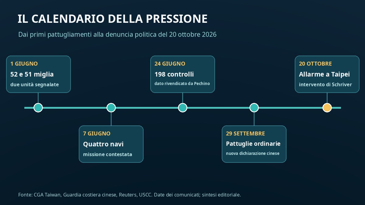 Cronologia delle operazioni e dichiarazioni su Taiwan da giugno a ottobre 2026